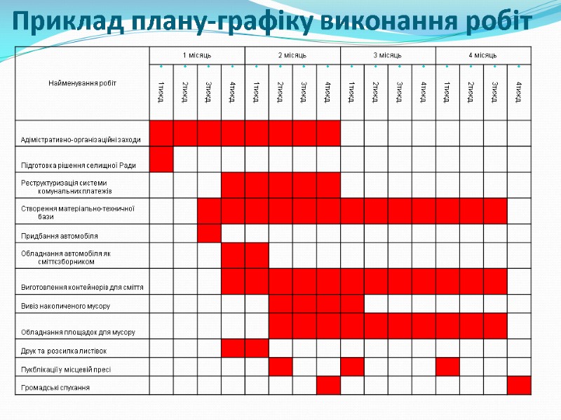 Приклад плану-графіку виконання робіт